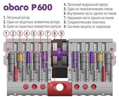 Строение личинки Abaro P600