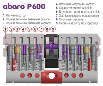 Будова личинки Abaro P600