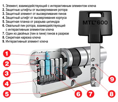 Строение Mul-T-Lock MTL600