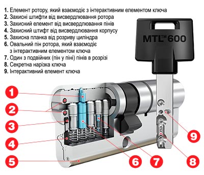 Конструкція Mul-T-Lock MTL600 одеса