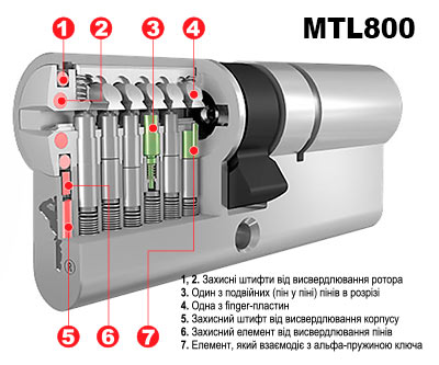 Будова Mul-T-Lock MTL800