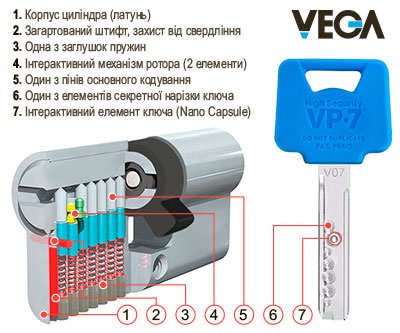 Строение сердцевины Vega VP-7